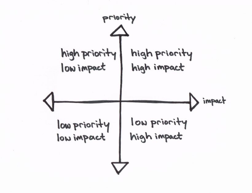 illustration - HiLo Method 1 - prioritization matrix