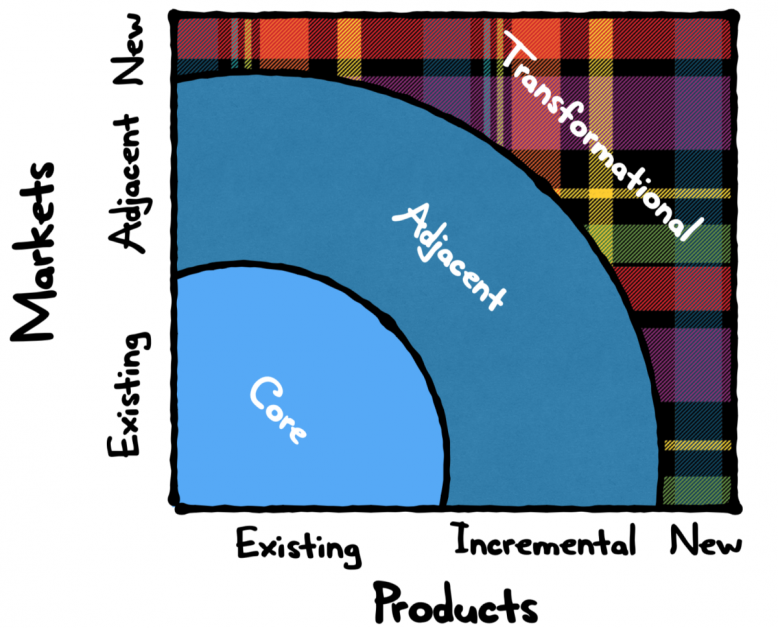Diagram of Innovation Ambition Matrix.