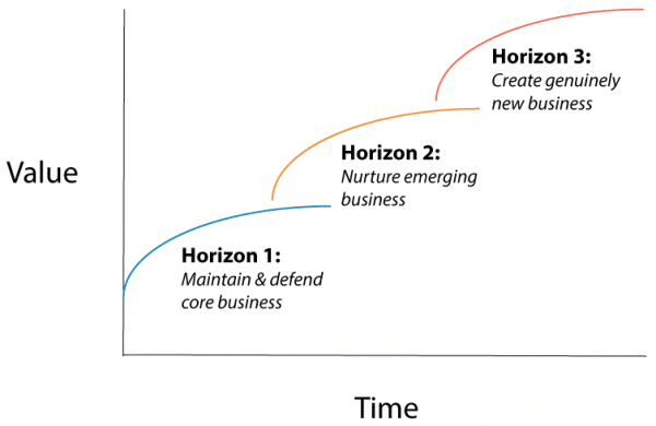 McKinsey's chart, The Three Horizons of Growth.