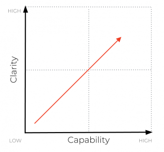 Clarity vs Capability Matrix