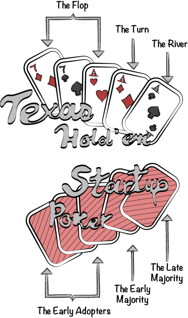 Texas Hold ‘Em startup poker