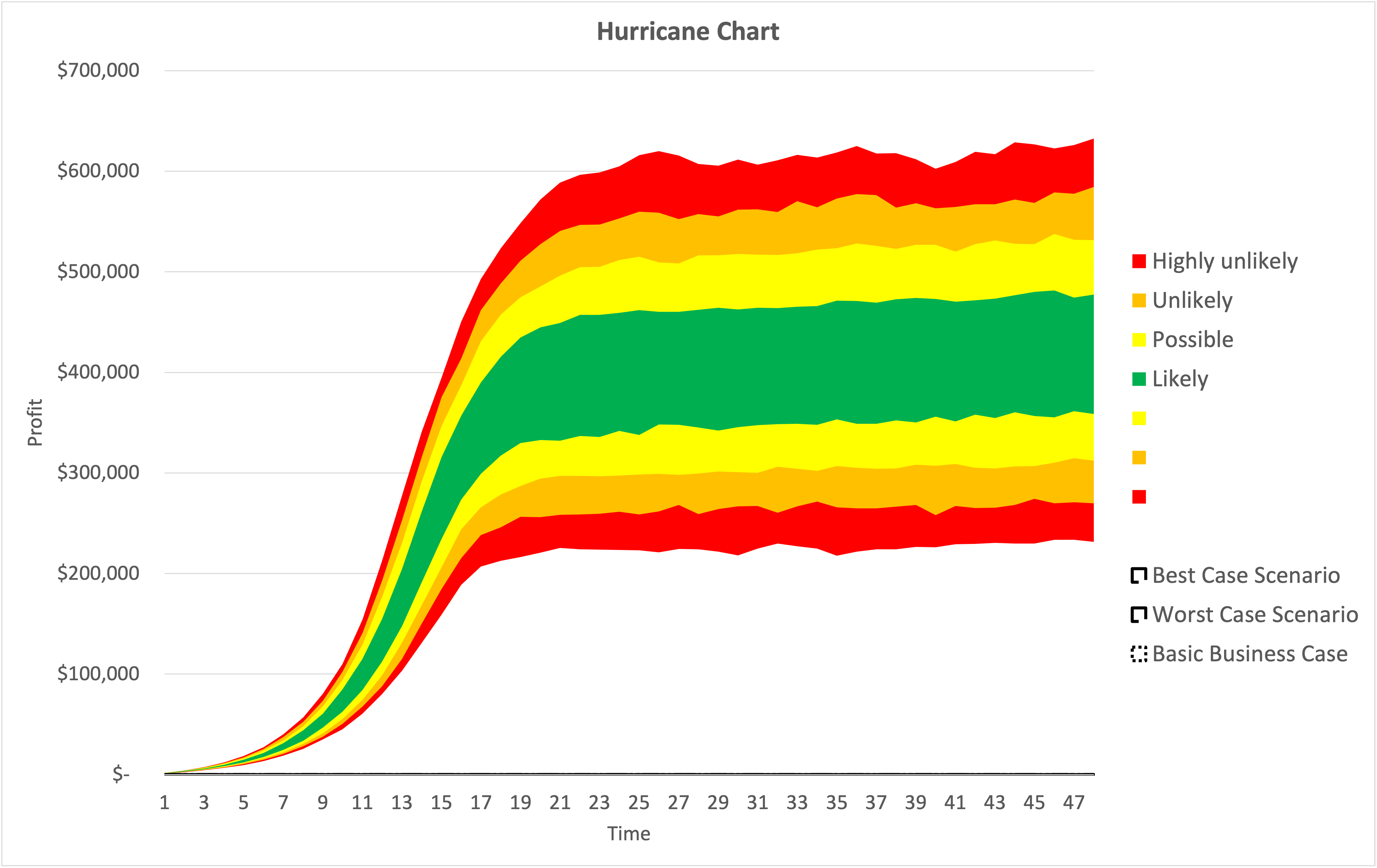 Hurricane Chart 1