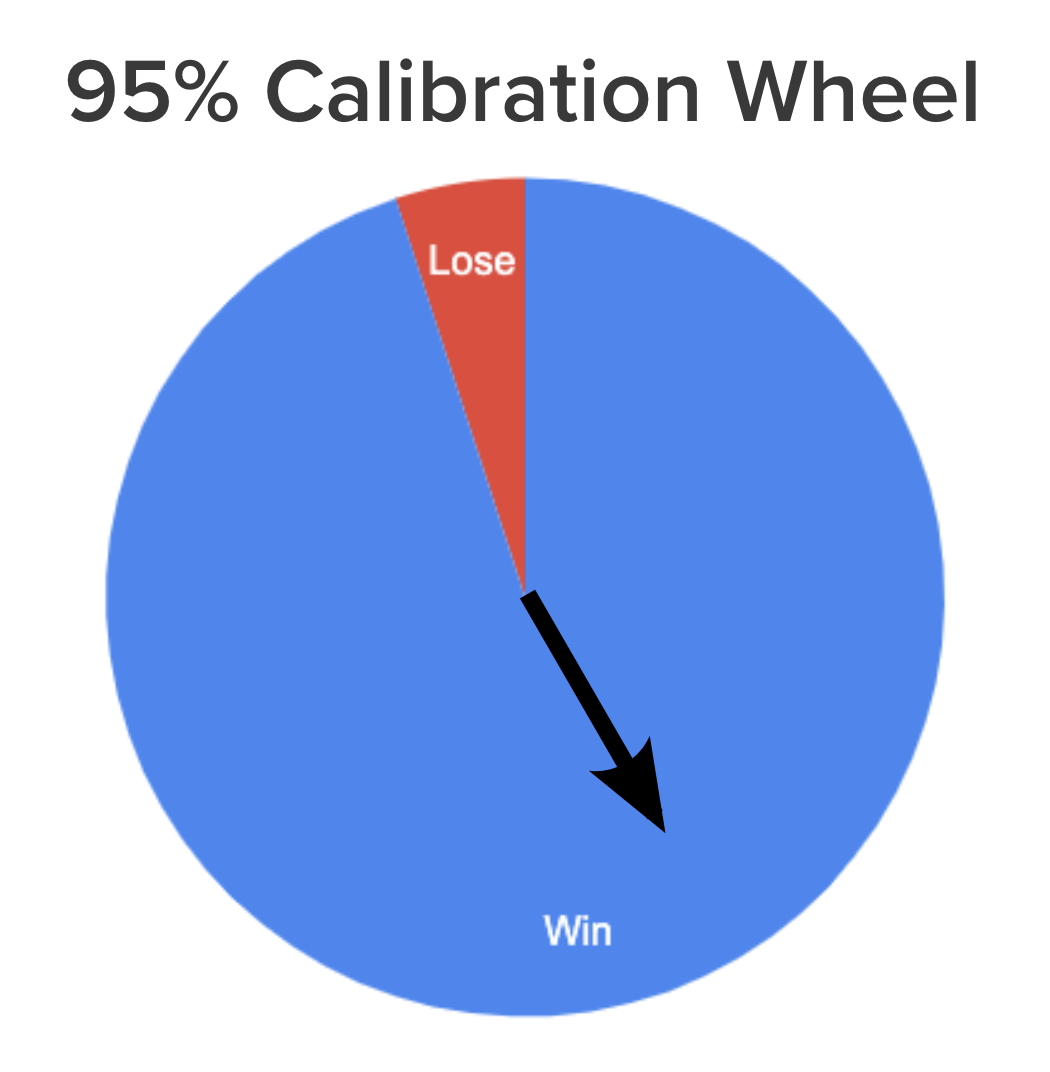 A calibration wheel is a helpful tool for understanding how confident you are in your guesstimation.