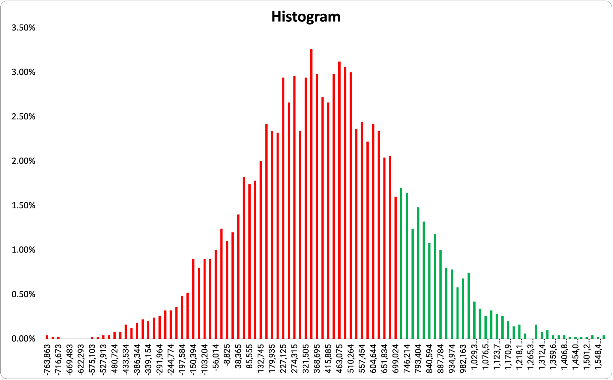 Histogram outcomes in a Monte Carlo scenario.