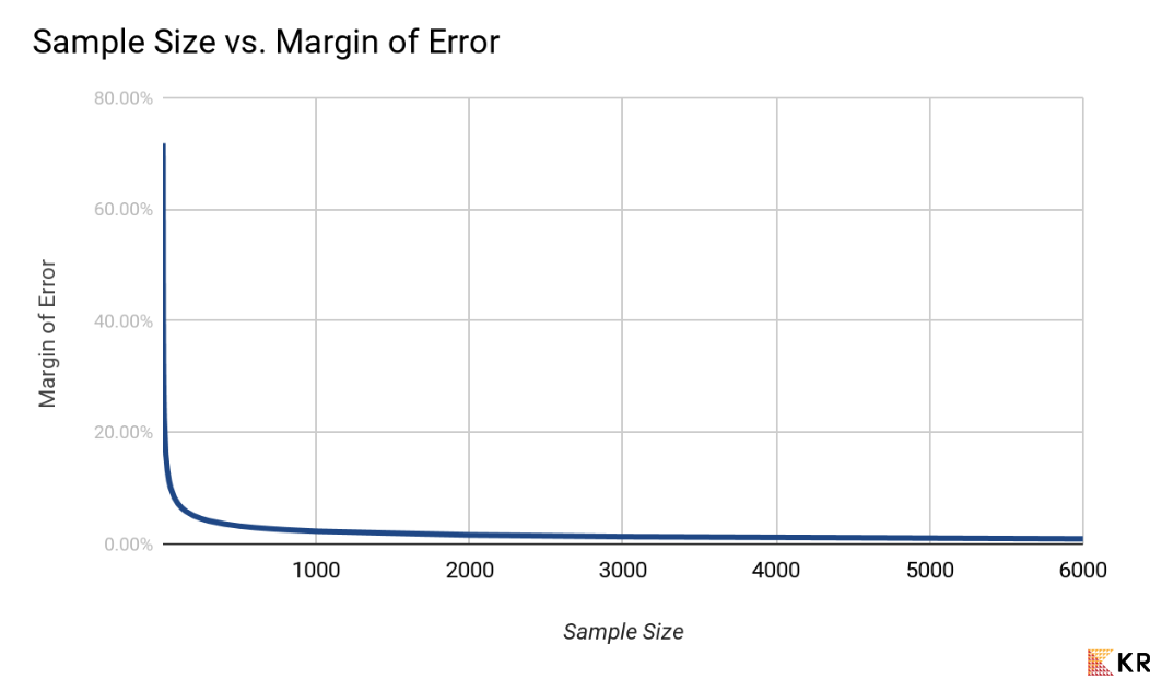 The chart of Sample Size vs Margin of Error.