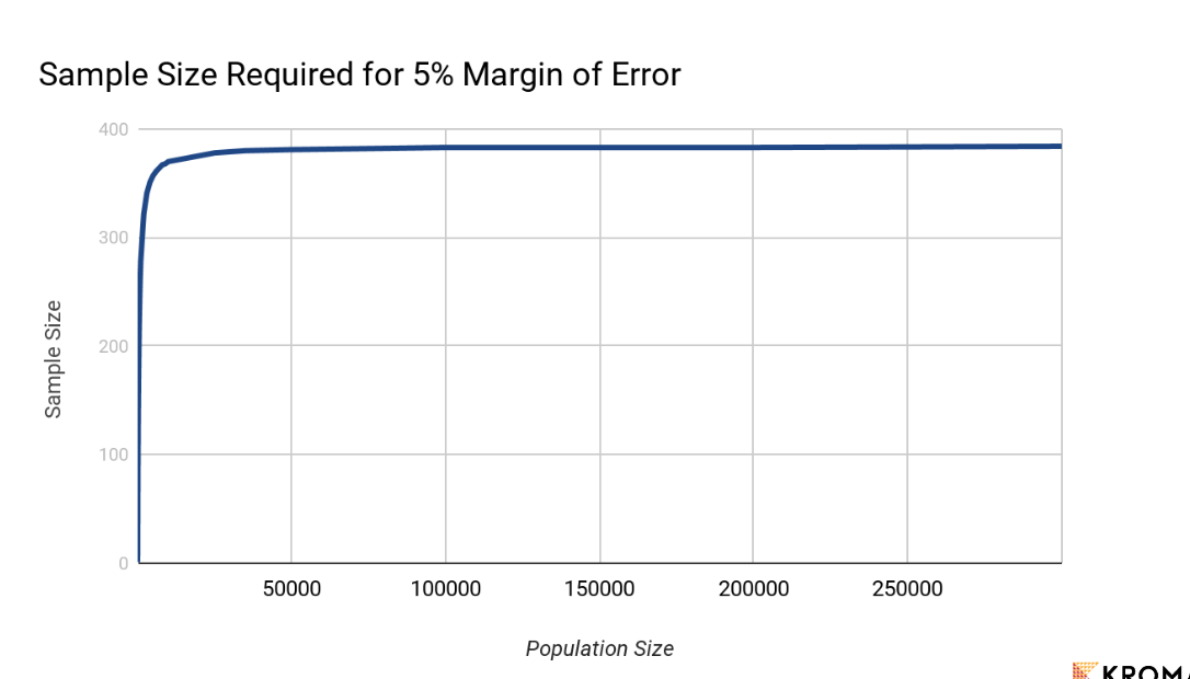 The chart of Sample Size Required for 5% Margin of Error.